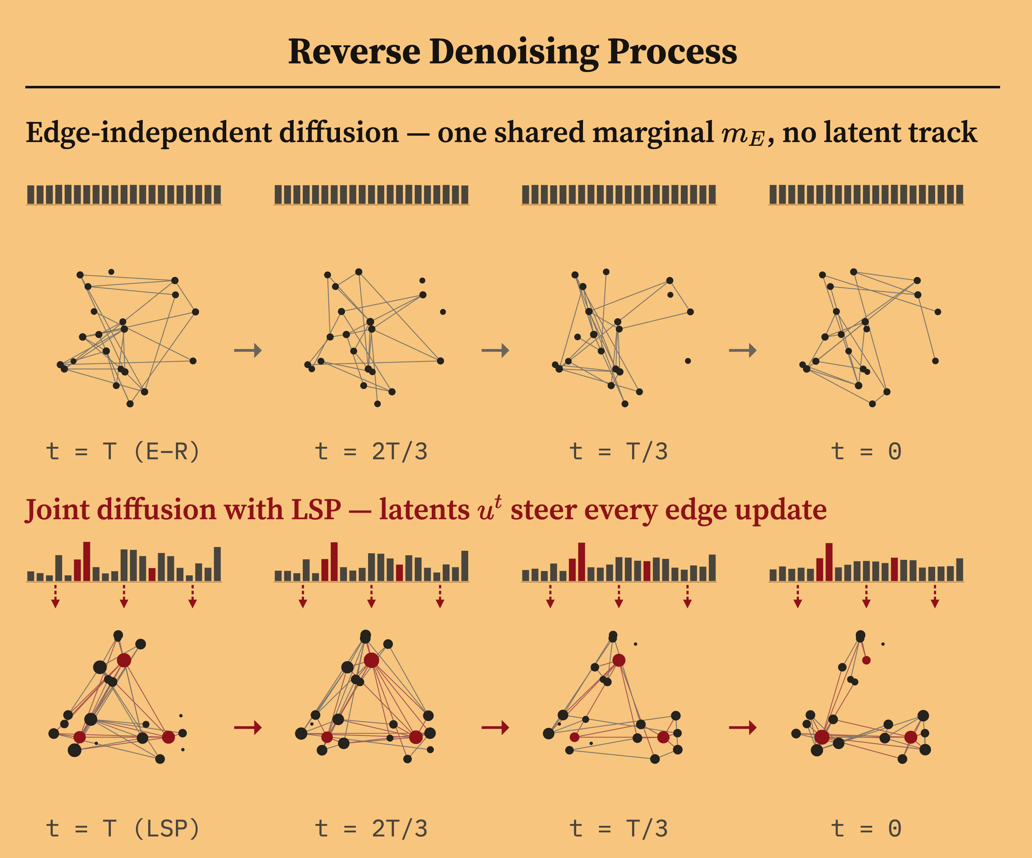 When Edge-Independence Fails: Joint Diffusion with Latent Sociability Priors.