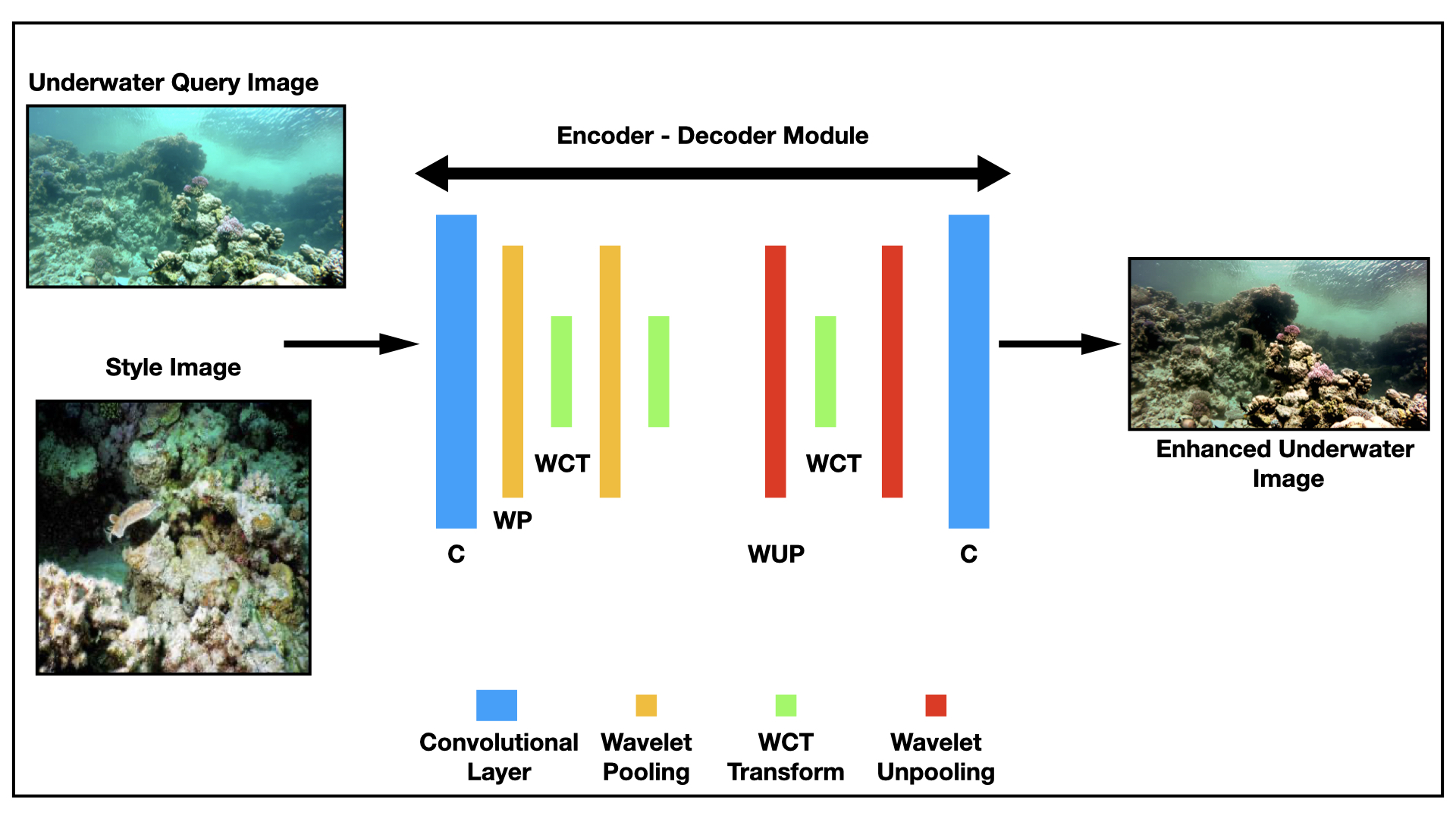 Exemplar-based Underwater Image Enhancement Augmented by Wavelet Corrected Transforms.